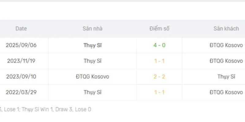 Đánh giá tỷ số đối đầu gần đây của Kosovo vs Thụy Sĩ