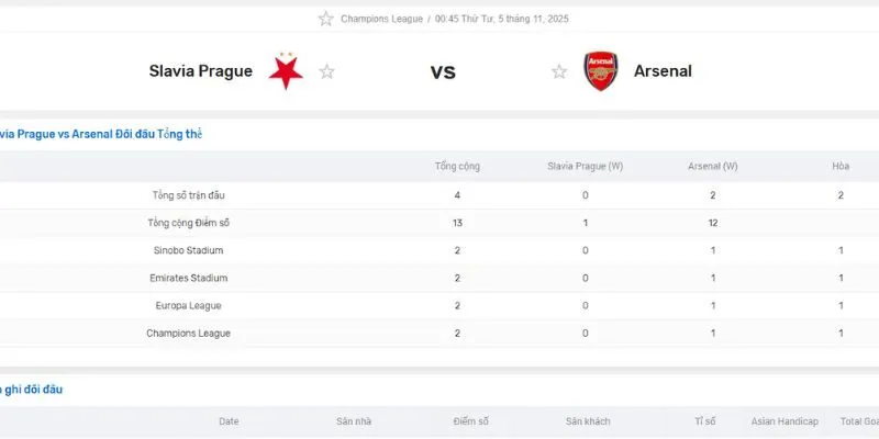 Kết quả đối đầu của Slavia Praha Vs Arsenal gần đây