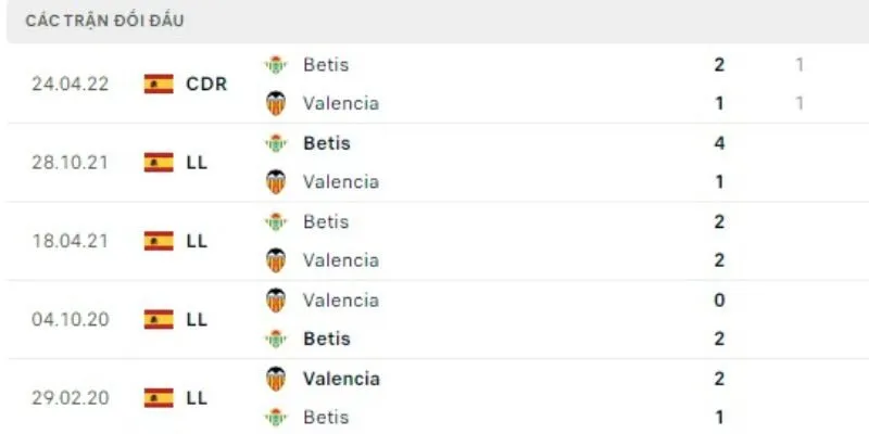 Đánh giá lịch sử thi đấu giữa Valencia và Real Betis