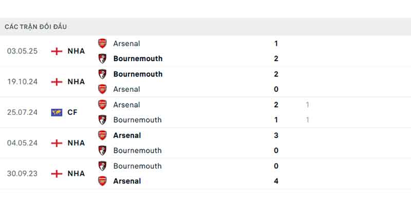 Thành tích đối đầu giữa Bournemouth vs Arsenal trong quá khứ