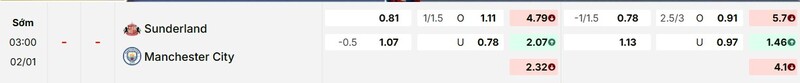 Tỷ lệ kèo trận đấu Sunderland vs Man City chi tiết