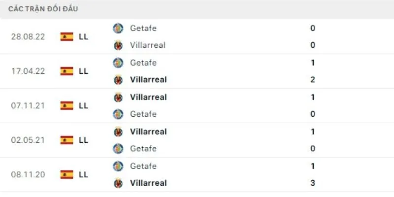 Thông tin về kết quả đối đầu gần đây của Villarreal vs Getafe